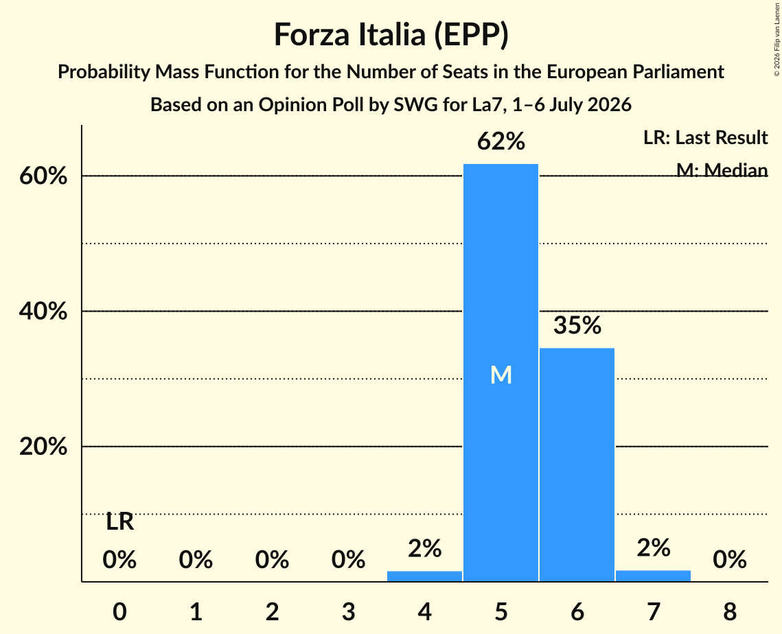 Graph with seats probability mass function not yet produced