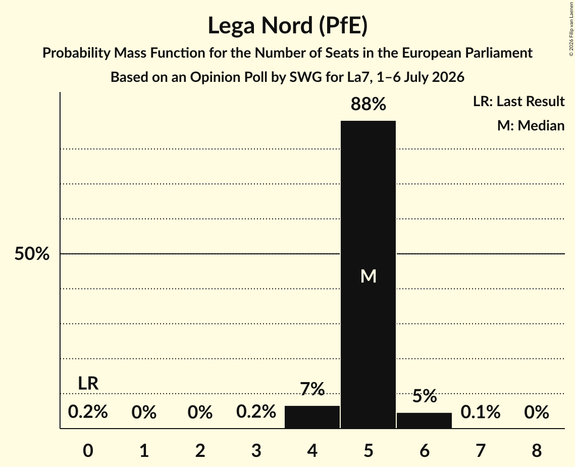 Graph with seats probability mass function not yet produced