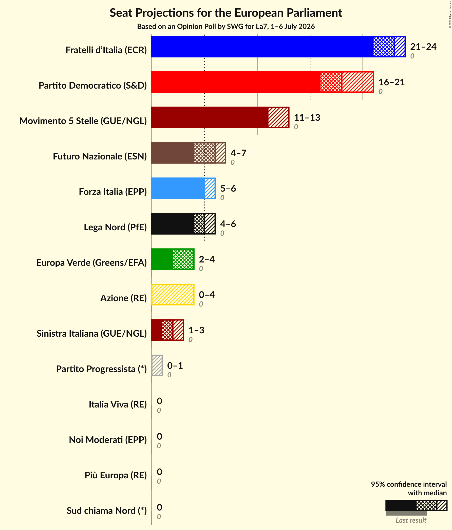 Graph with seats not yet produced
