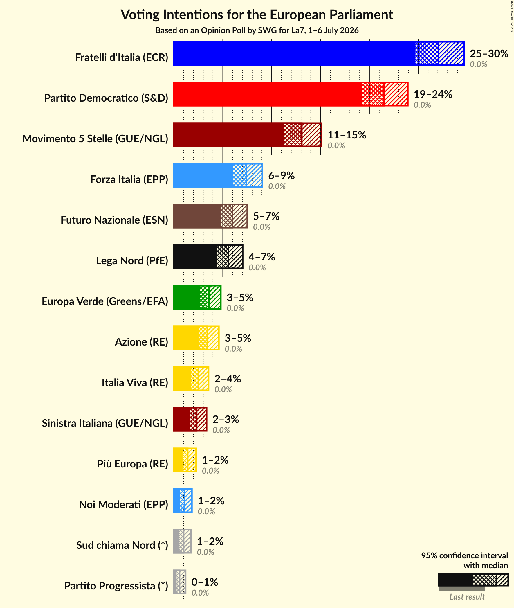Graph with voting intentions not yet produced