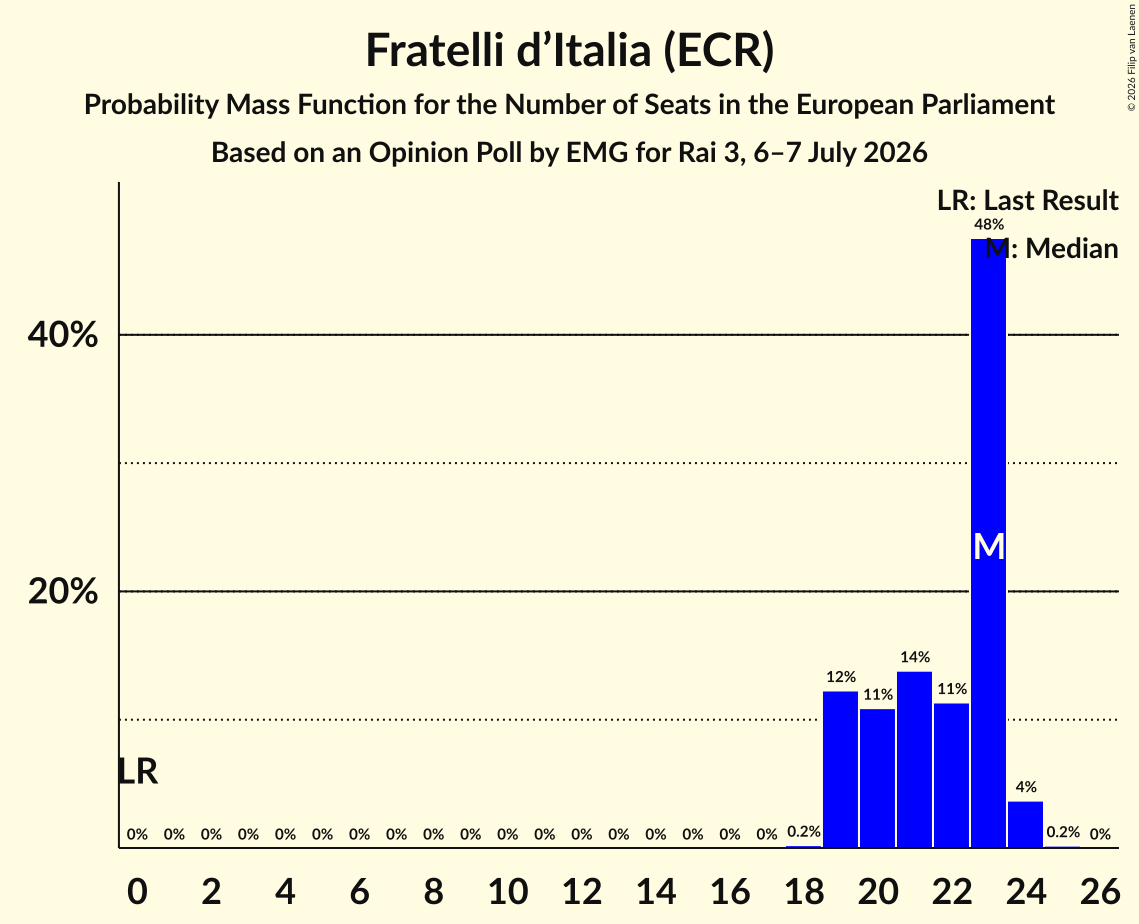 Graph with seats probability mass function not yet produced