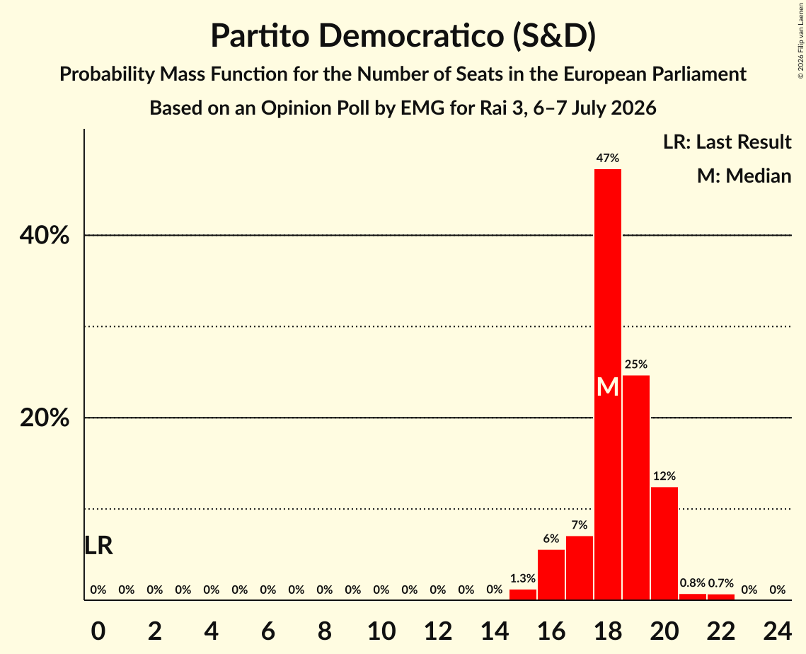 Graph with seats probability mass function not yet produced