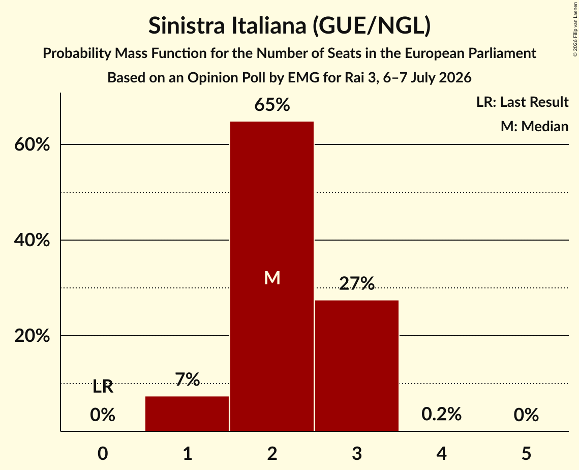 Graph with seats probability mass function not yet produced