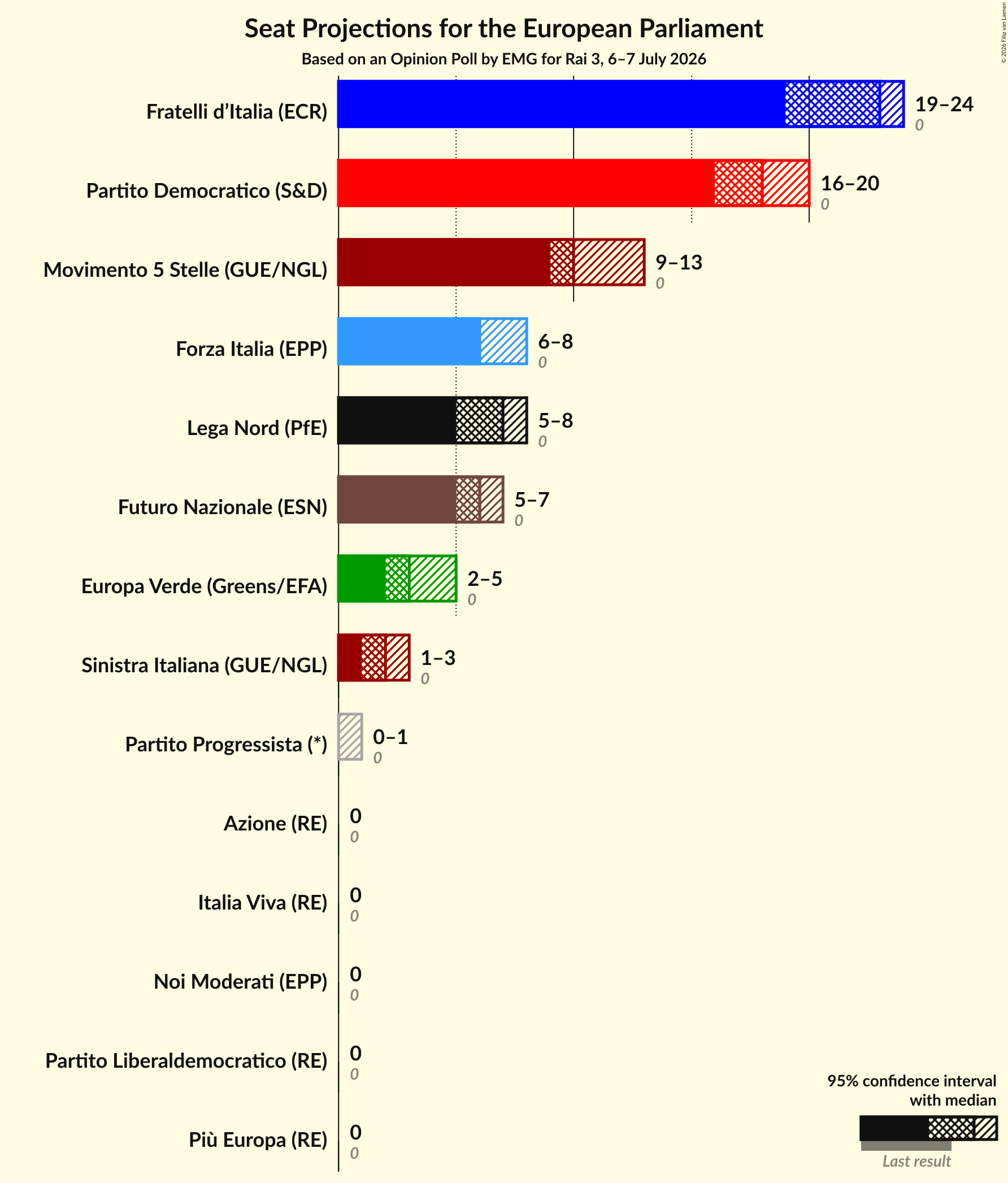 Graph with seats not yet produced