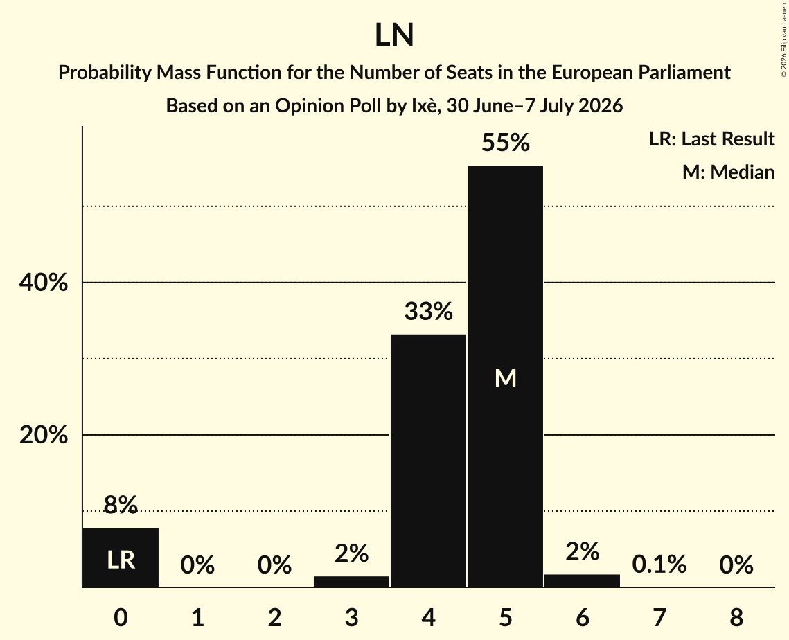 Graph with seats probability mass function not yet produced
