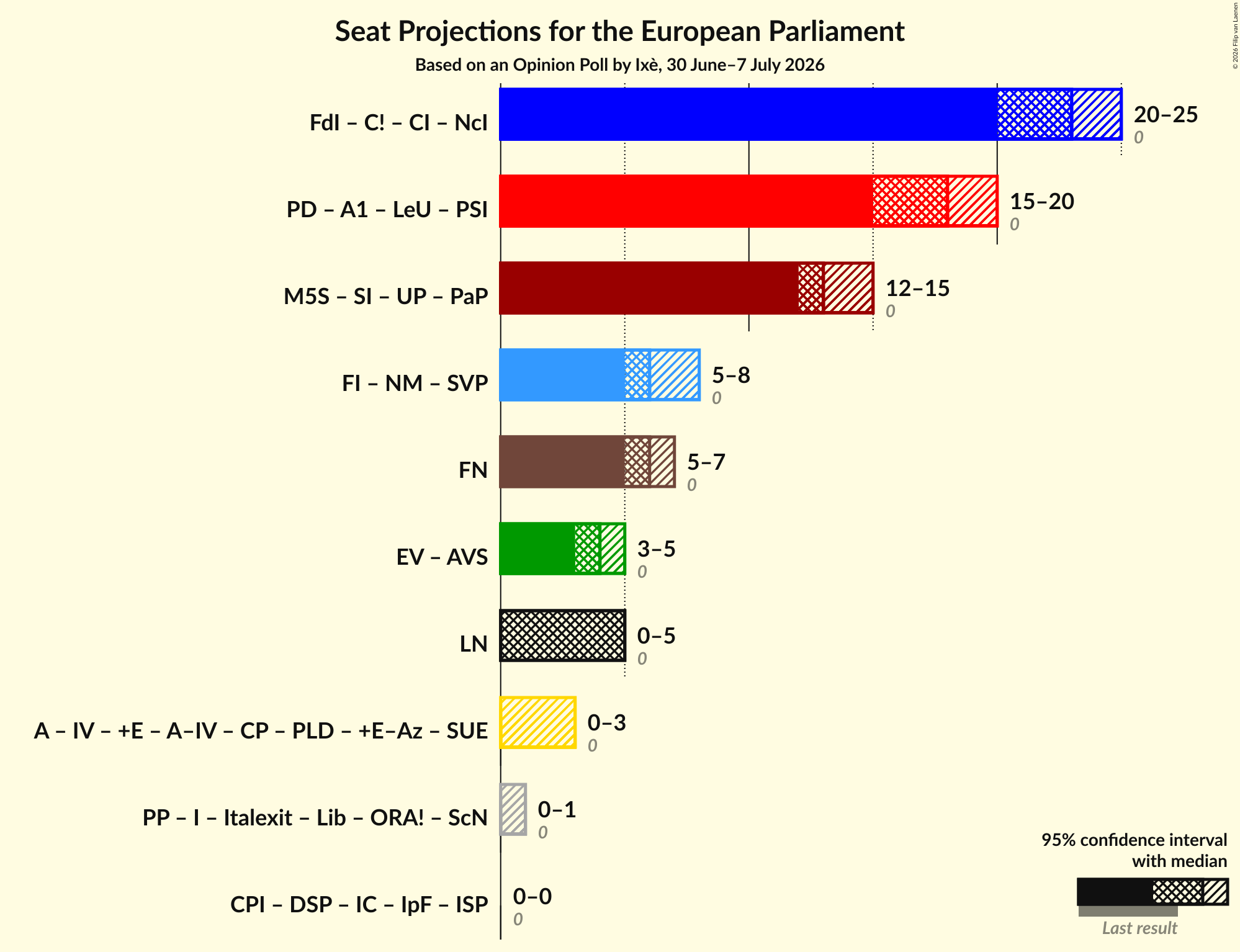 Graph with coalitions seats not yet produced