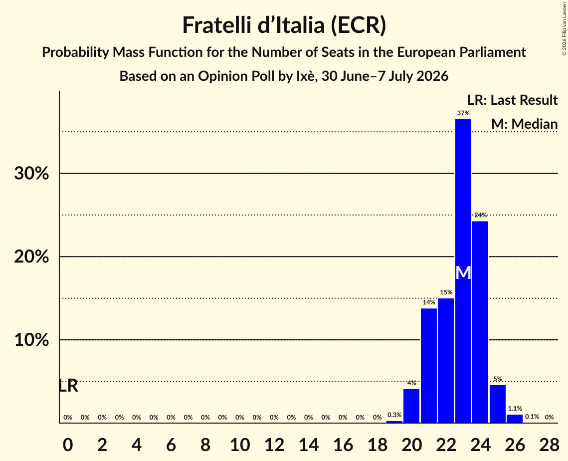 Graph with seats probability mass function not yet produced