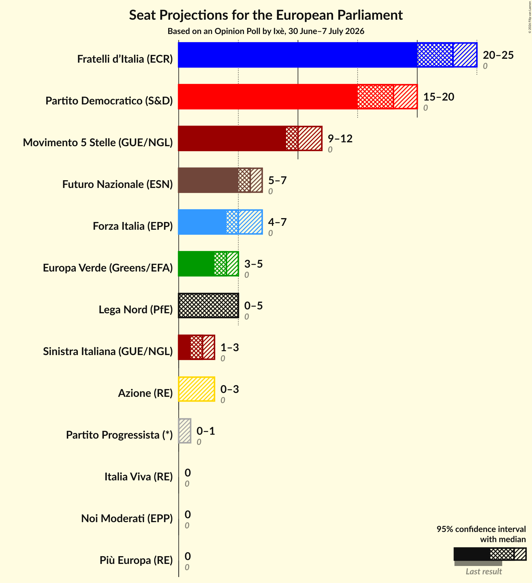 Graph with seats not yet produced