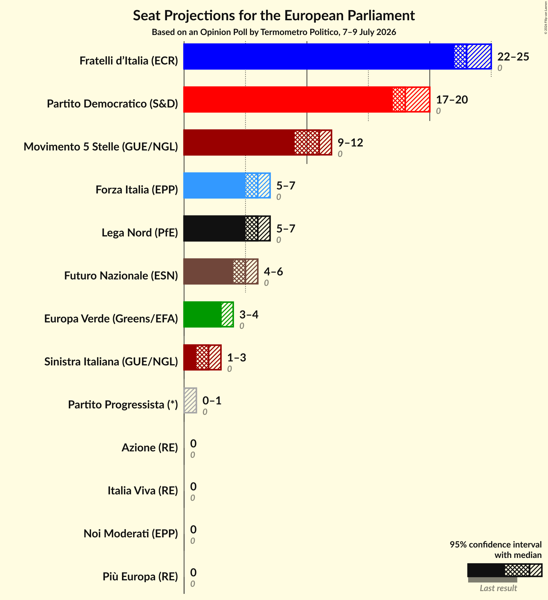Graph with seats not yet produced
