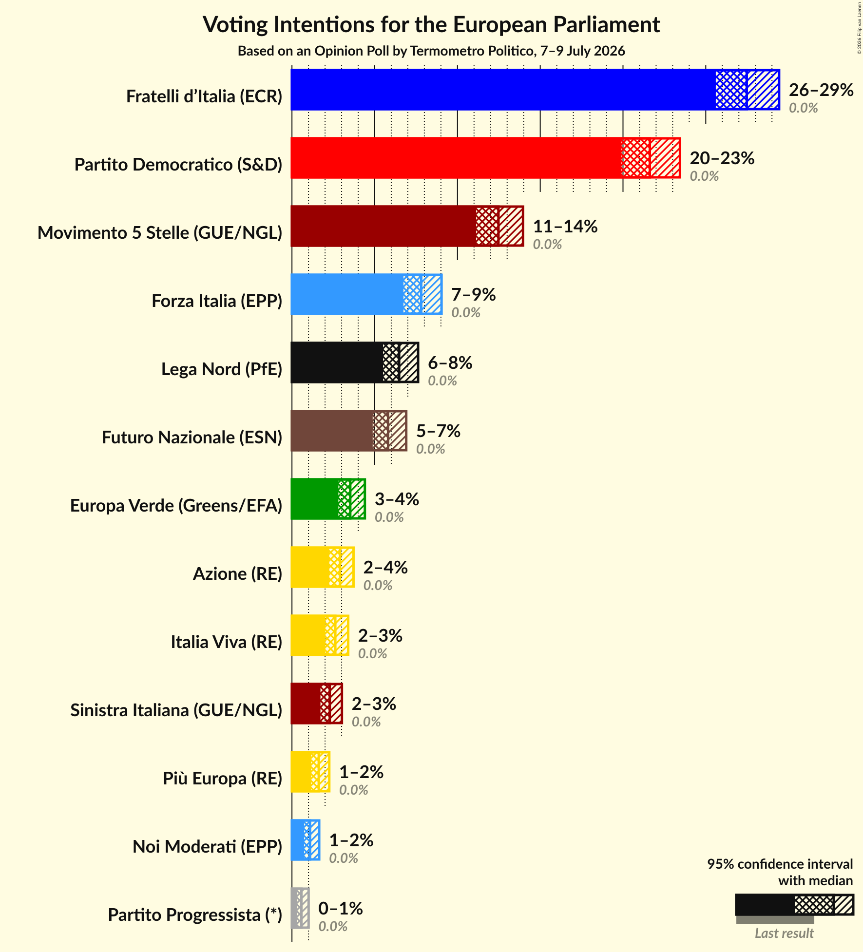 Graph with voting intentions not yet produced