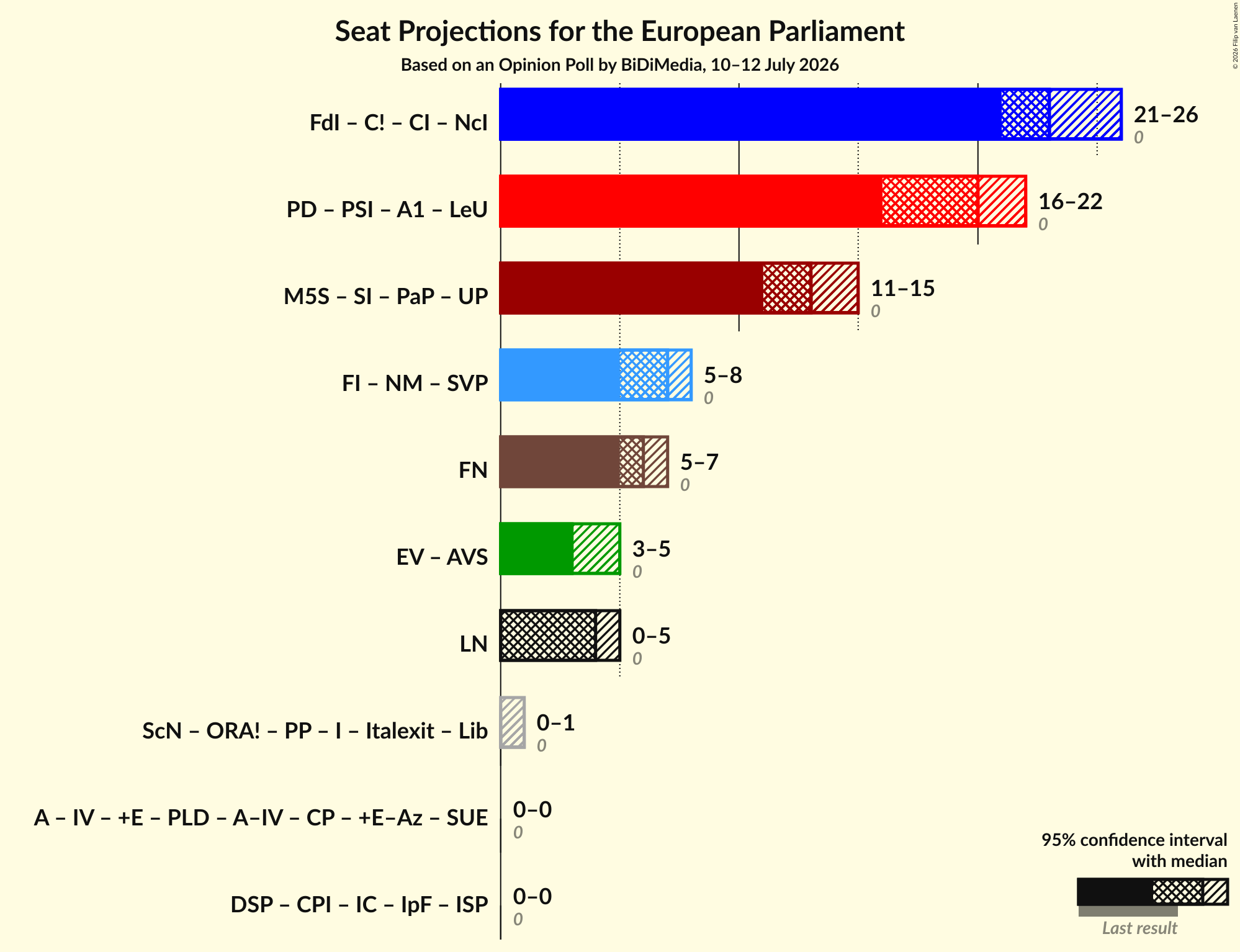 Graph with coalitions seats not yet produced