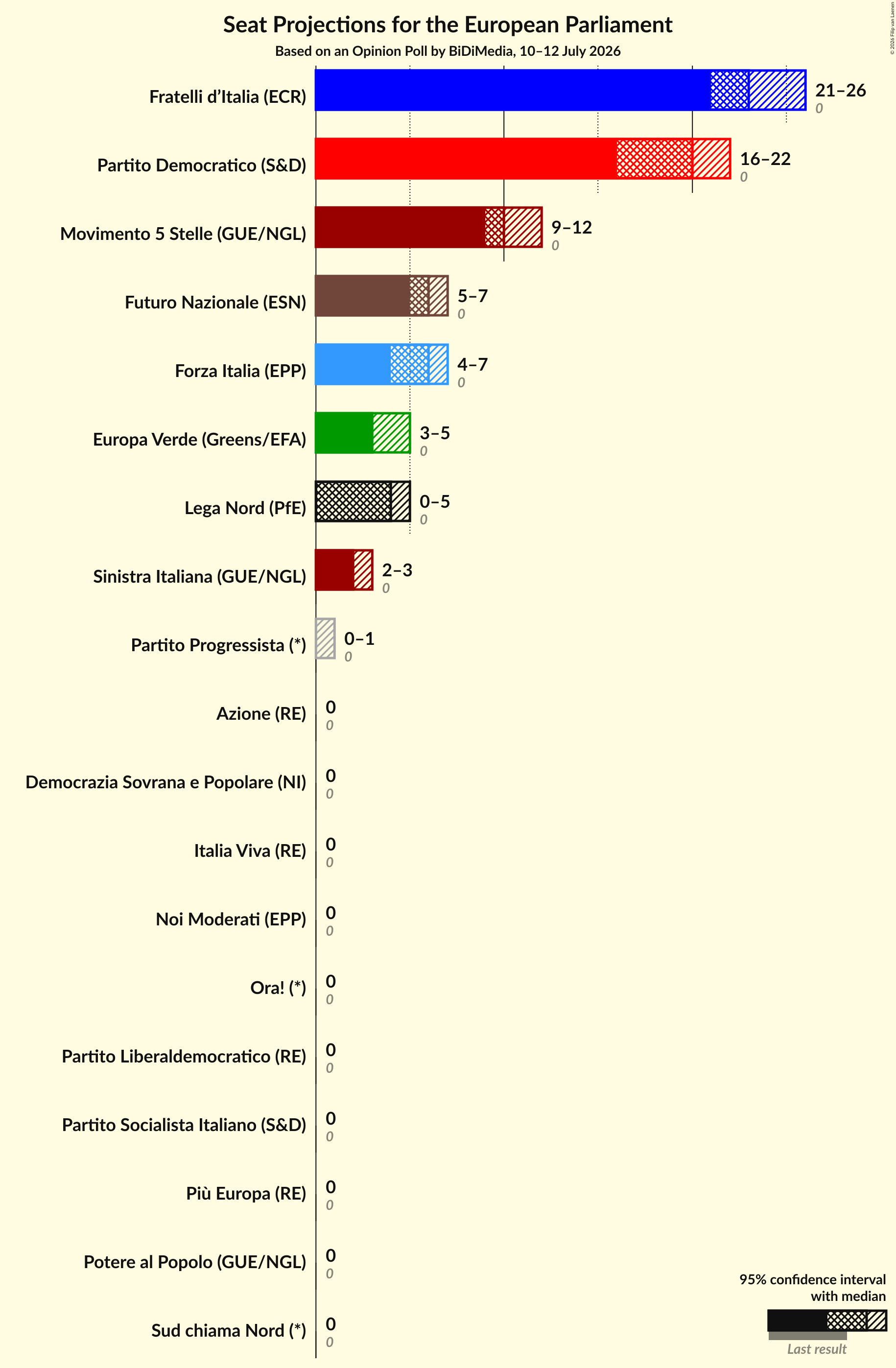 Graph with seats not yet produced