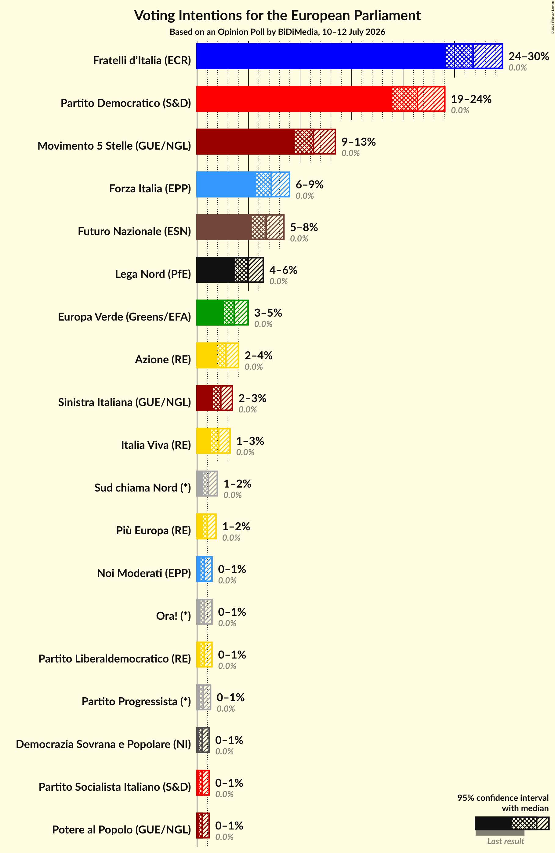 Graph with voting intentions not yet produced