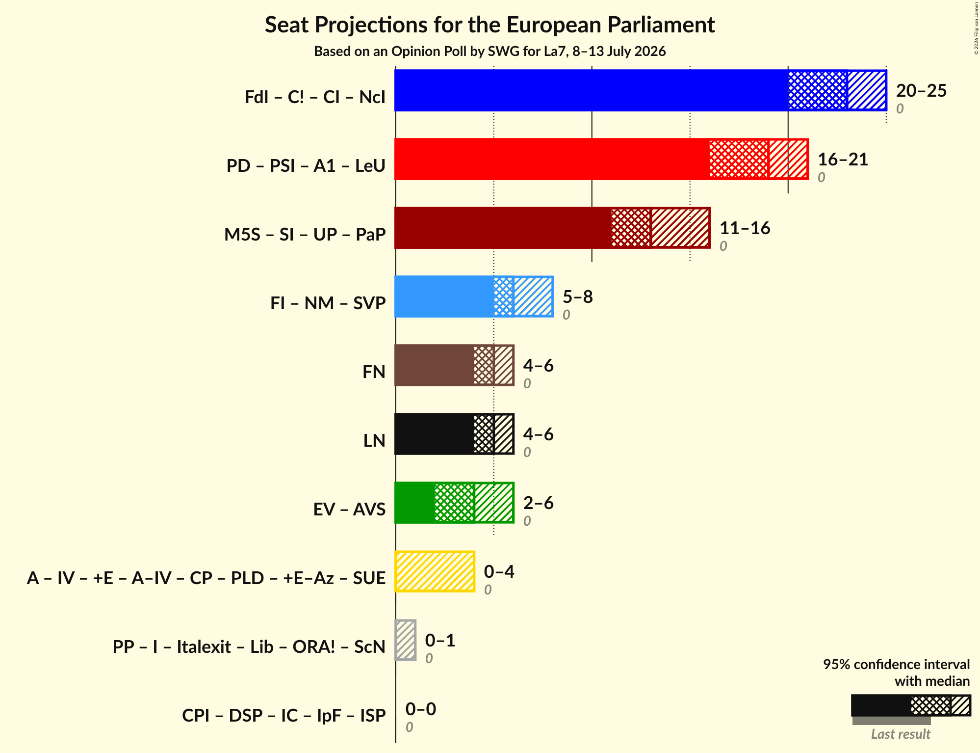 Graph with coalitions seats not yet produced