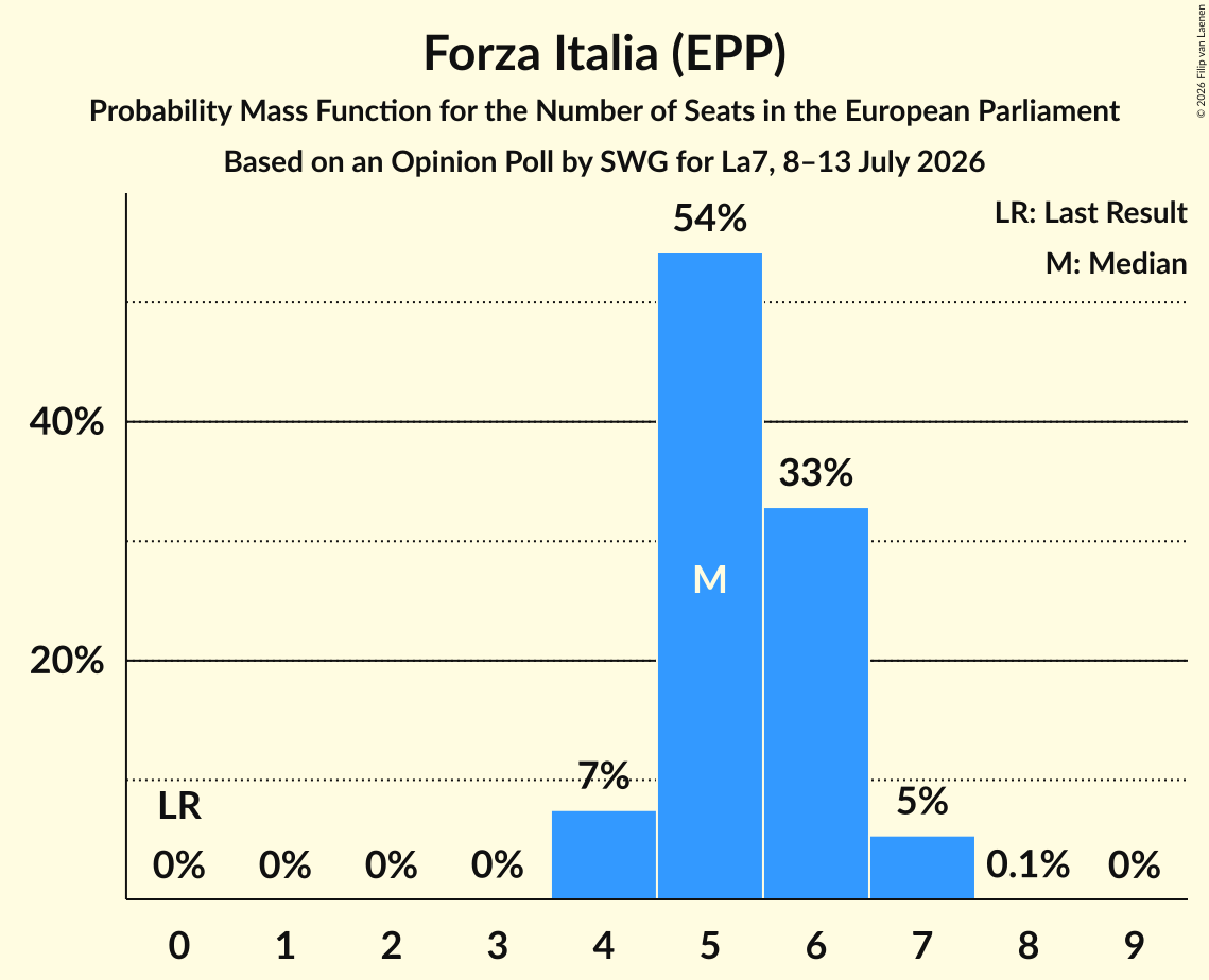 Graph with seats probability mass function not yet produced