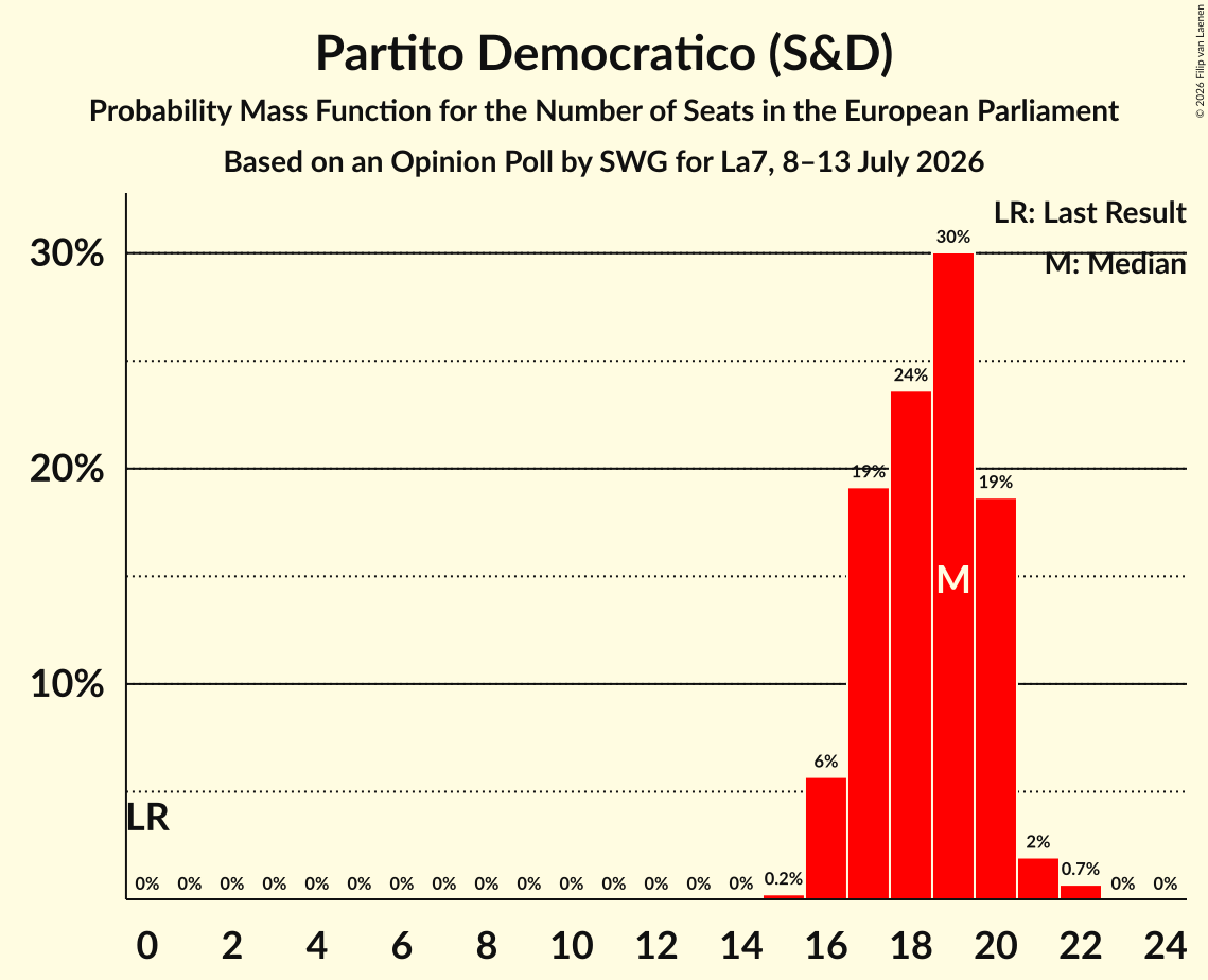 Graph with seats probability mass function not yet produced