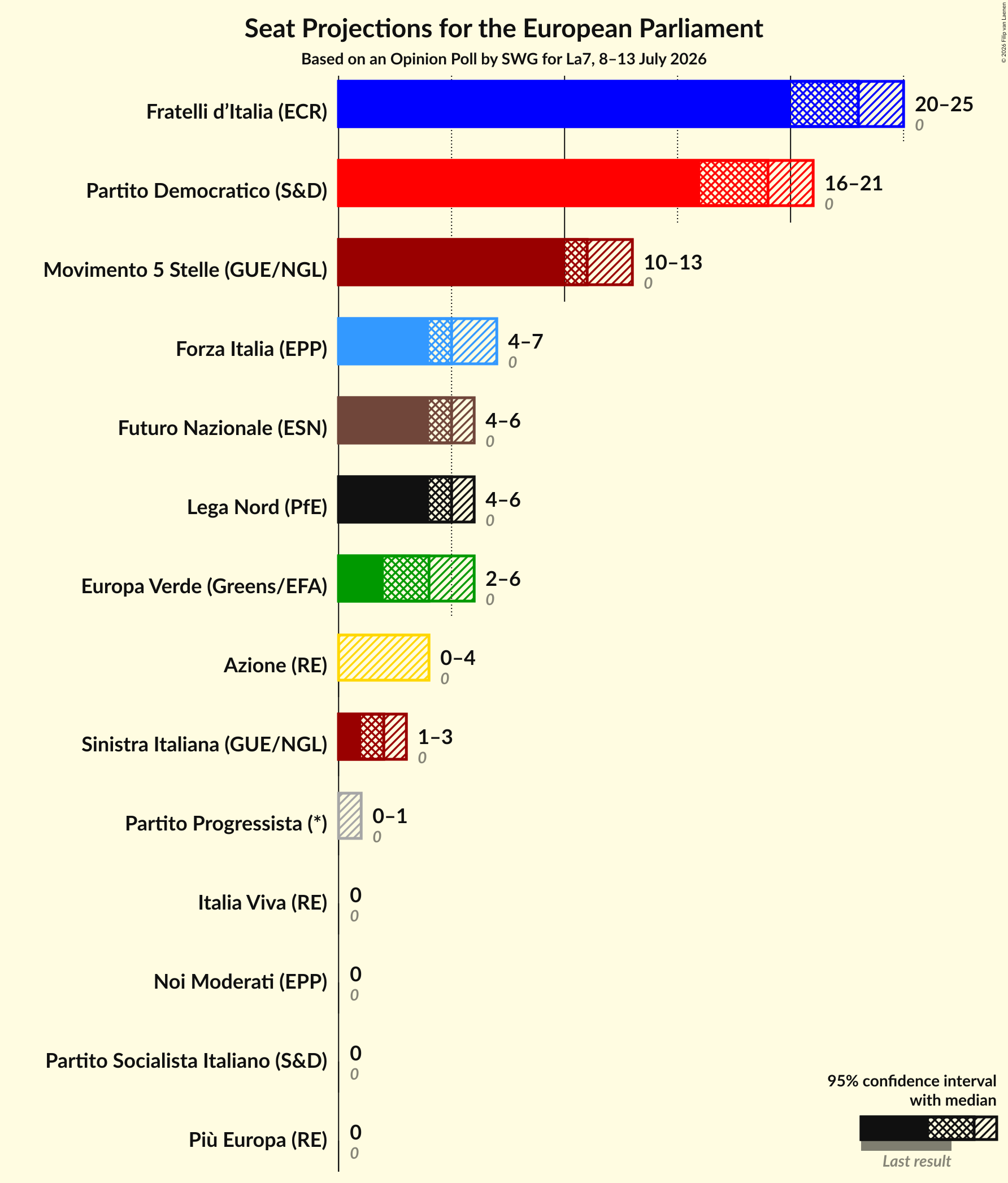 Graph with seats not yet produced