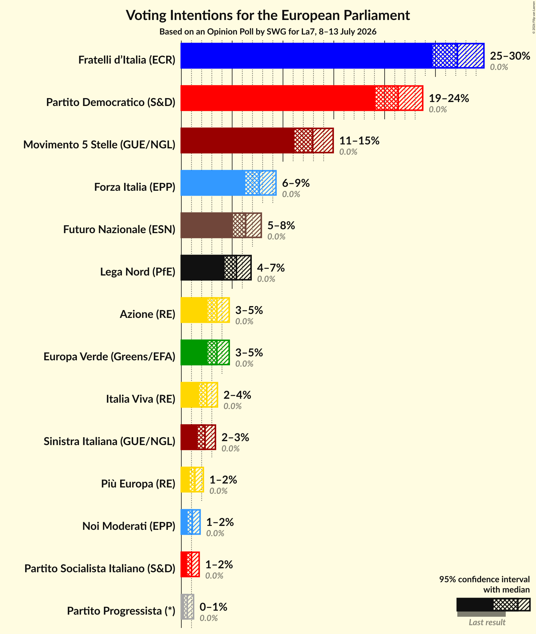 Graph with voting intentions not yet produced