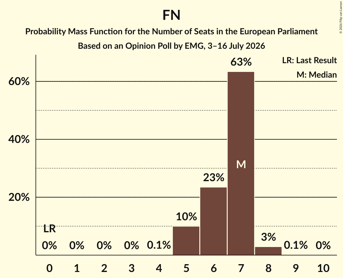 Graph with seats probability mass function not yet produced