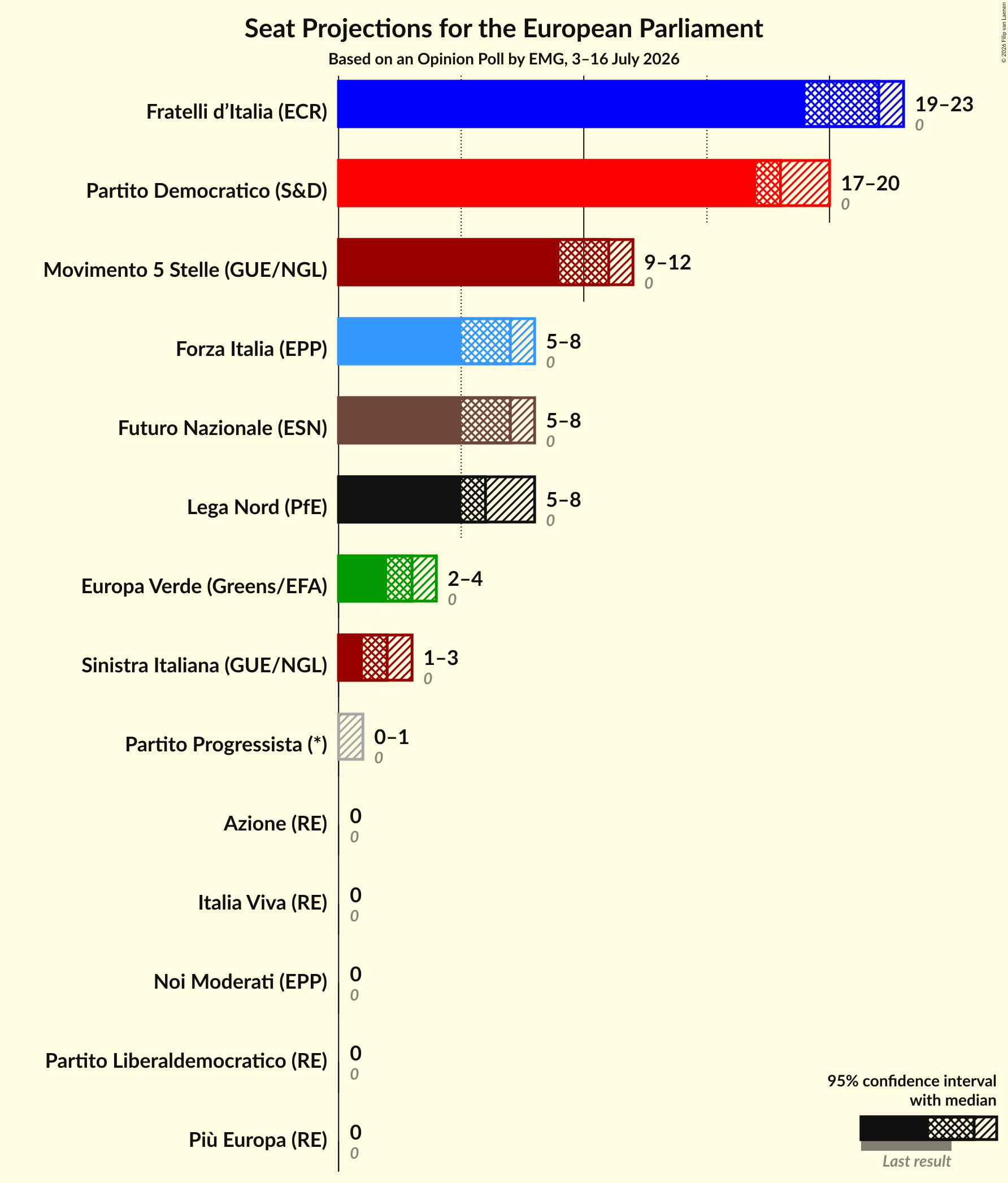 Graph with seats not yet produced