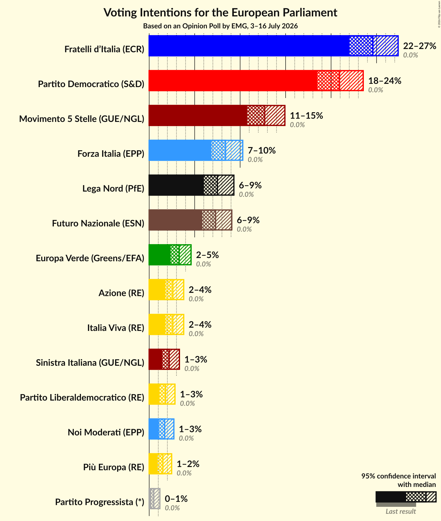 Graph with voting intentions not yet produced