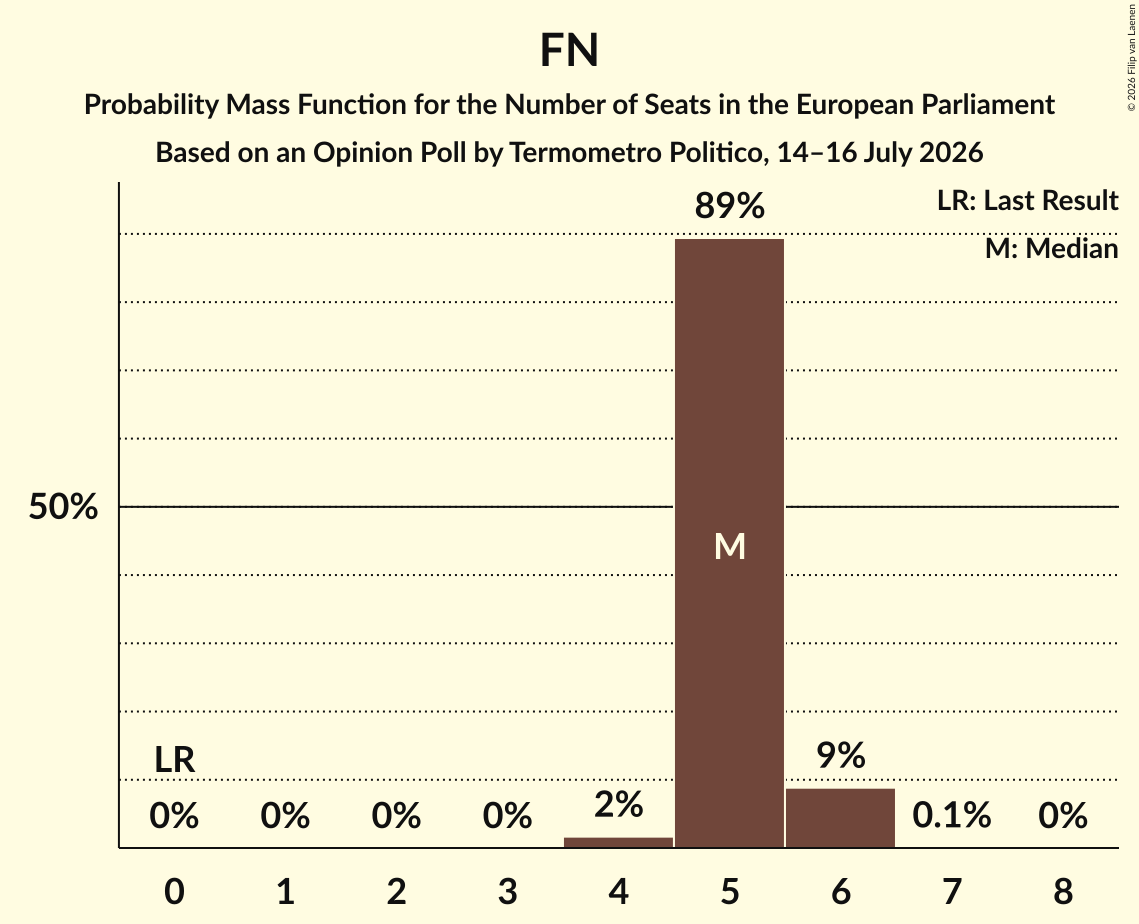 Graph with seats probability mass function not yet produced