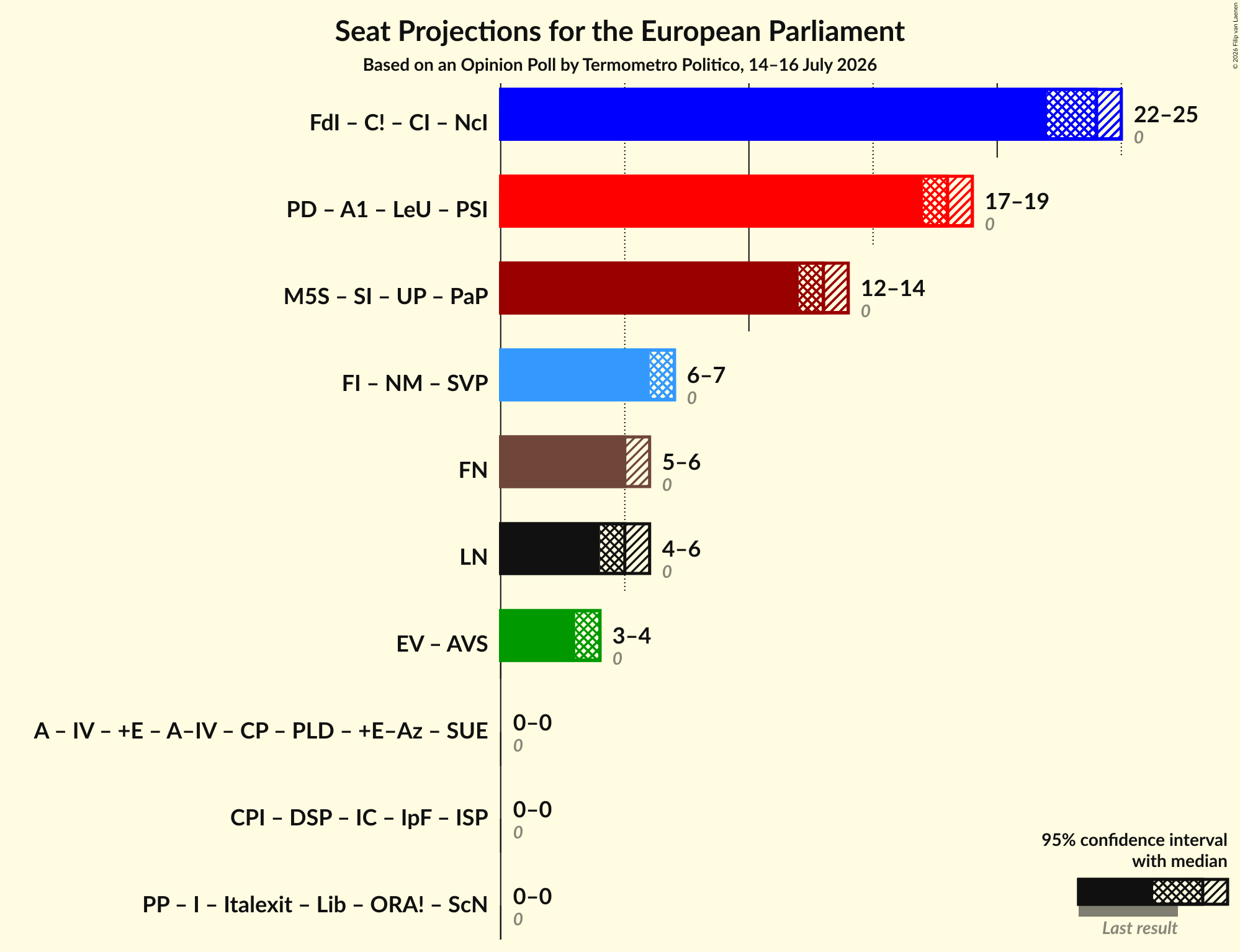 Graph with coalitions seats not yet produced