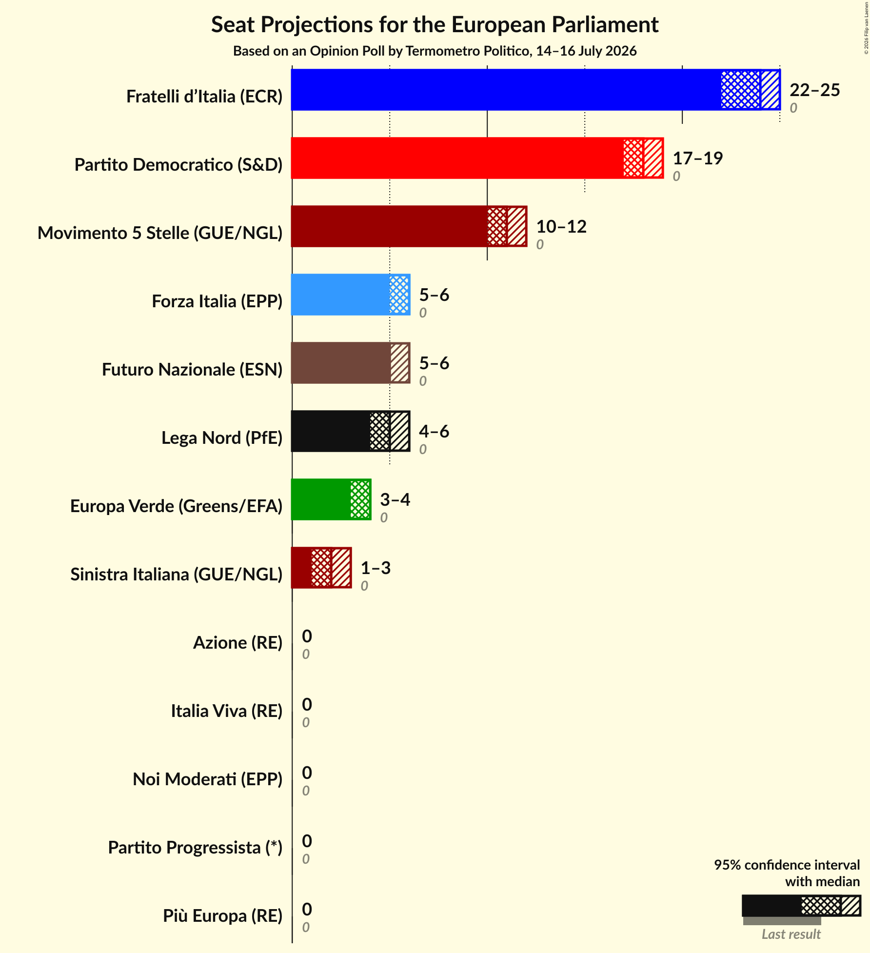 Graph with seats not yet produced