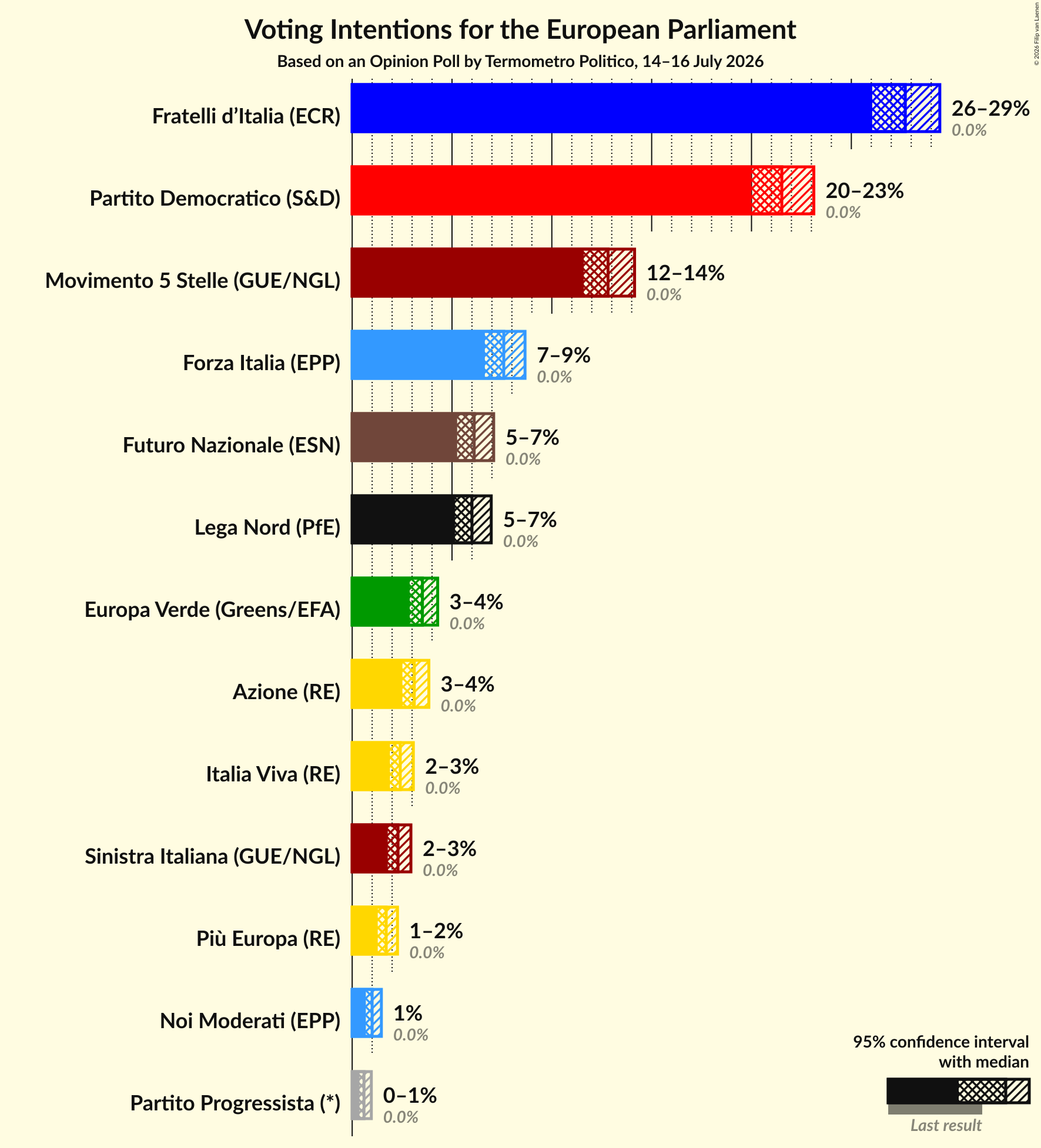 Graph with voting intentions not yet produced