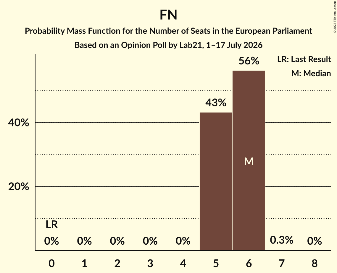 Graph with seats probability mass function not yet produced