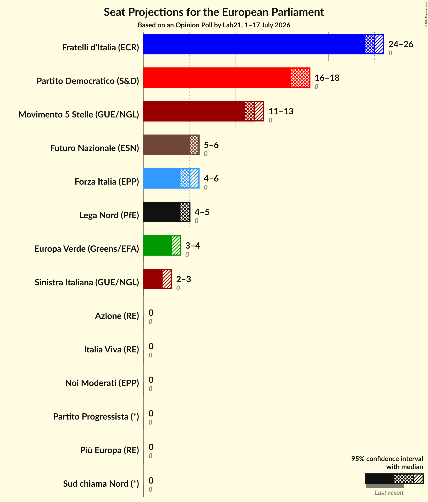 Graph with seats not yet produced