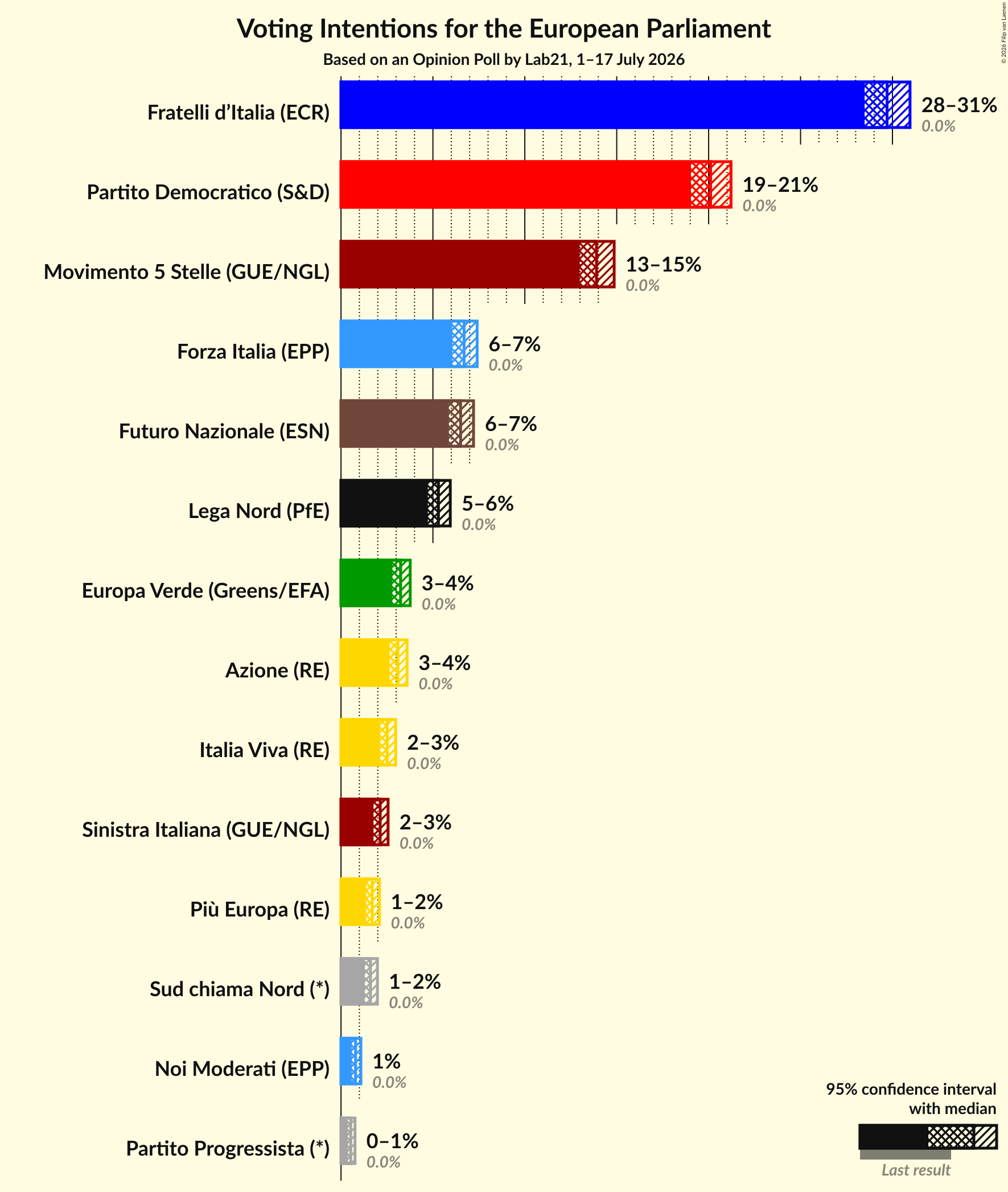 Graph with voting intentions not yet produced
