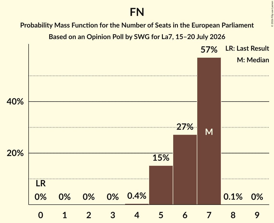 Graph with seats probability mass function not yet produced