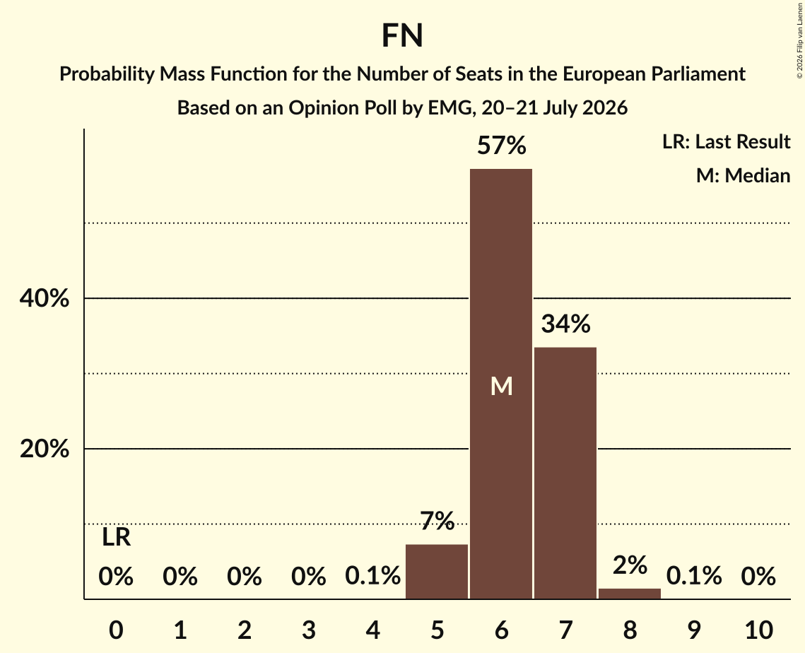 Graph with seats probability mass function not yet produced