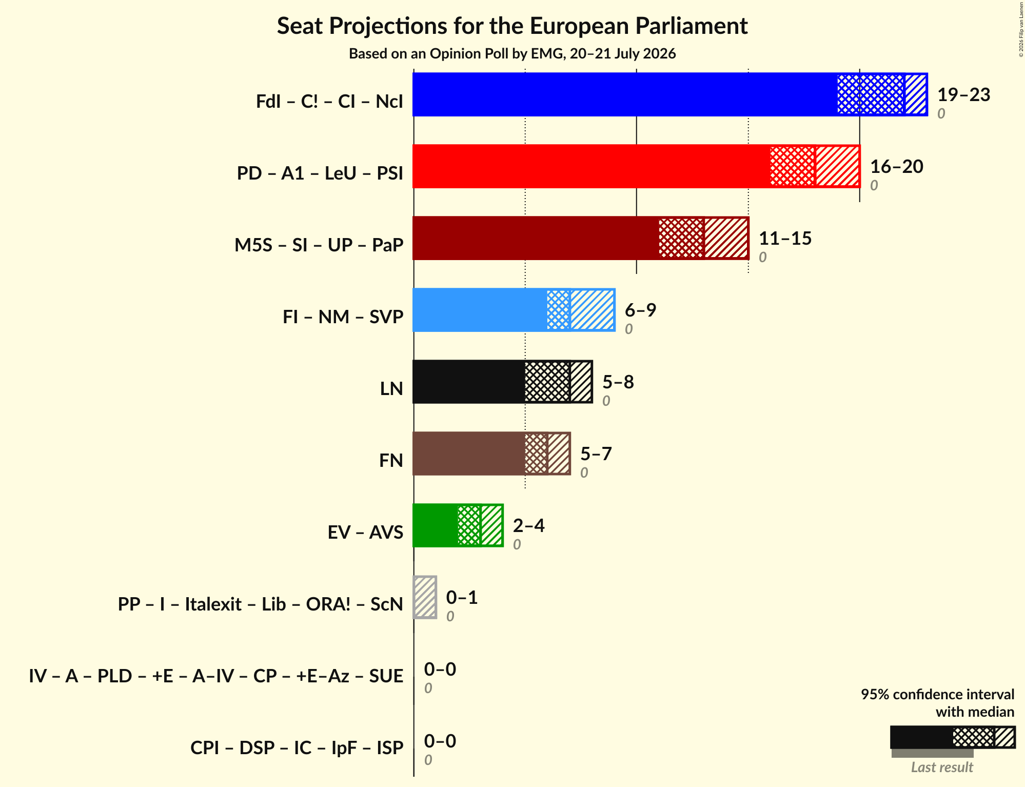 Graph with coalitions seats not yet produced