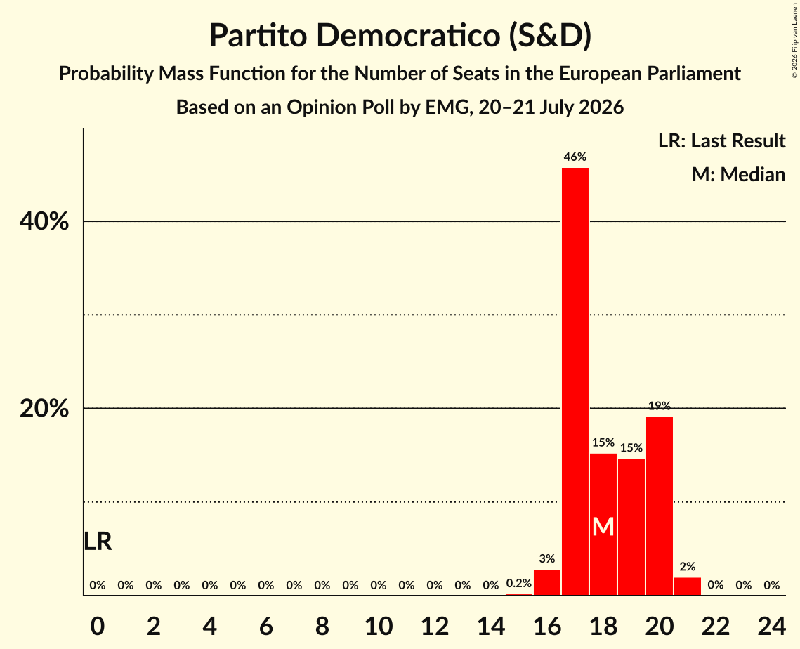 Graph with seats probability mass function not yet produced