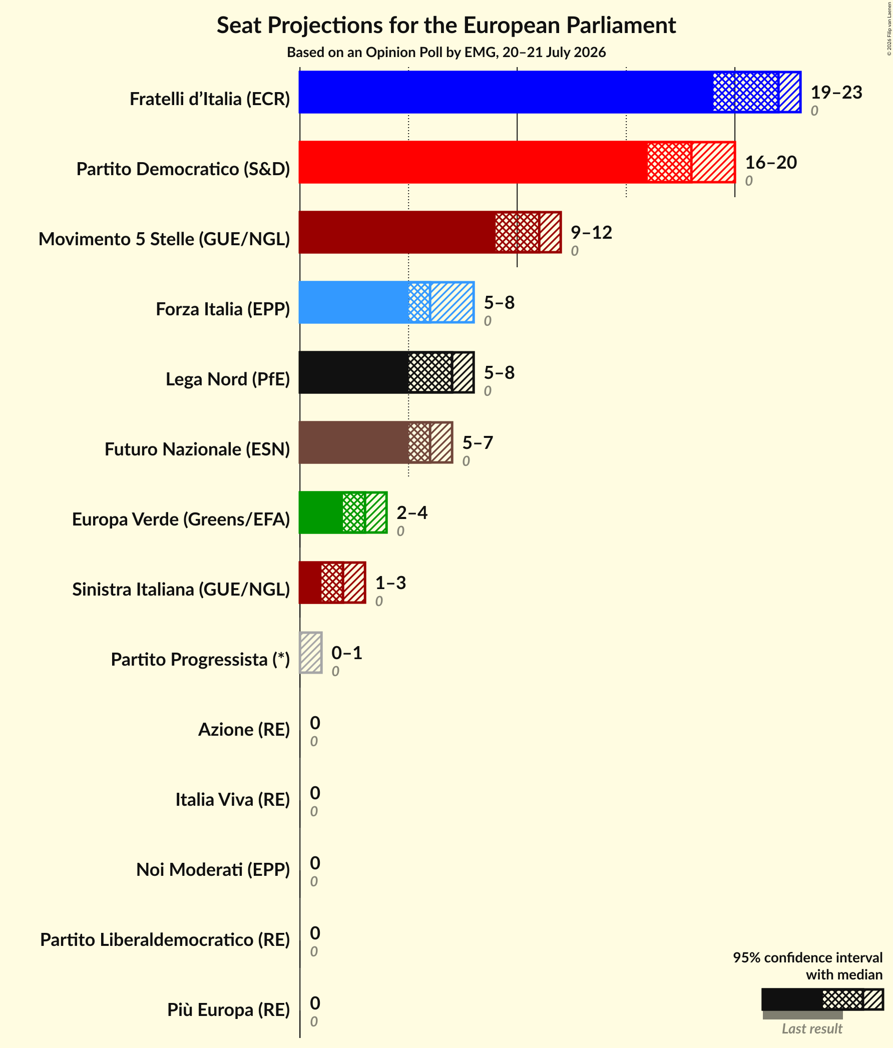 Graph with seats not yet produced