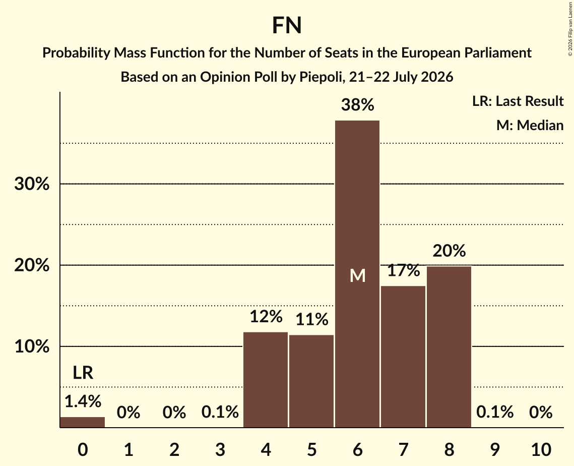 Graph with seats probability mass function not yet produced