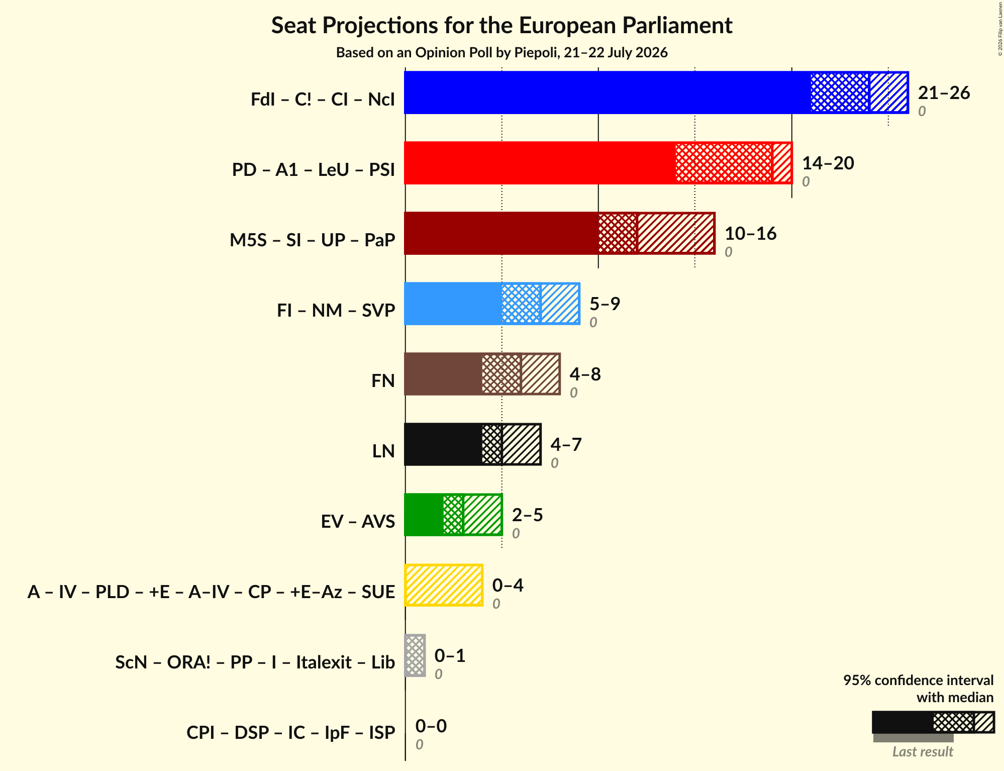 Graph with coalitions seats not yet produced