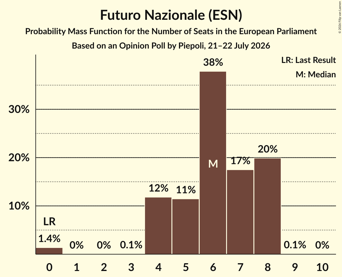 Graph with seats probability mass function not yet produced