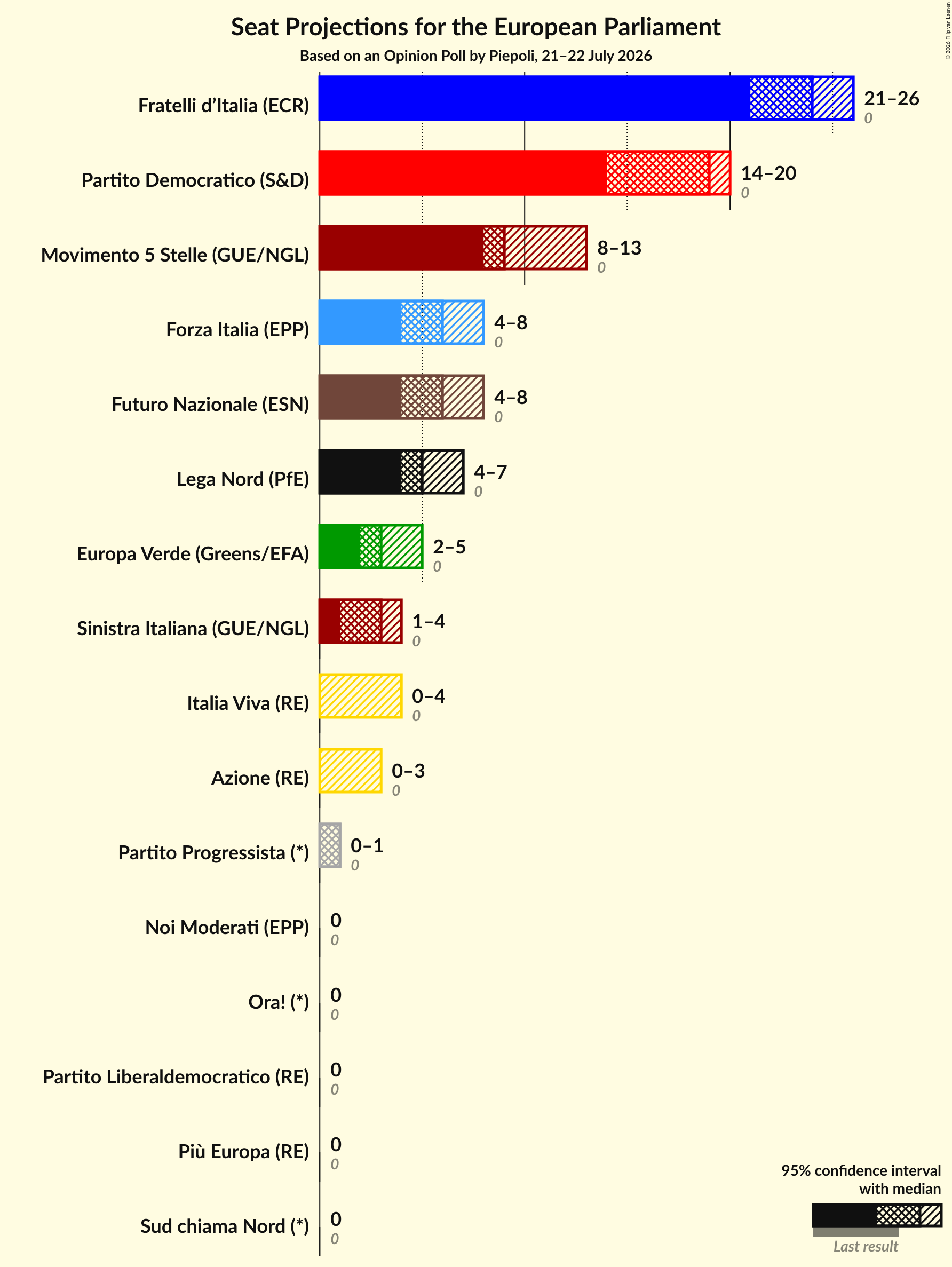 Graph with seats not yet produced