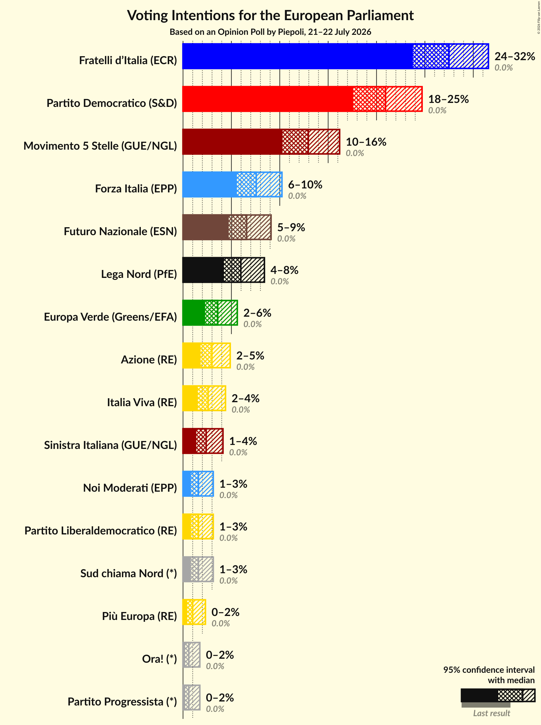 Graph with voting intentions not yet produced