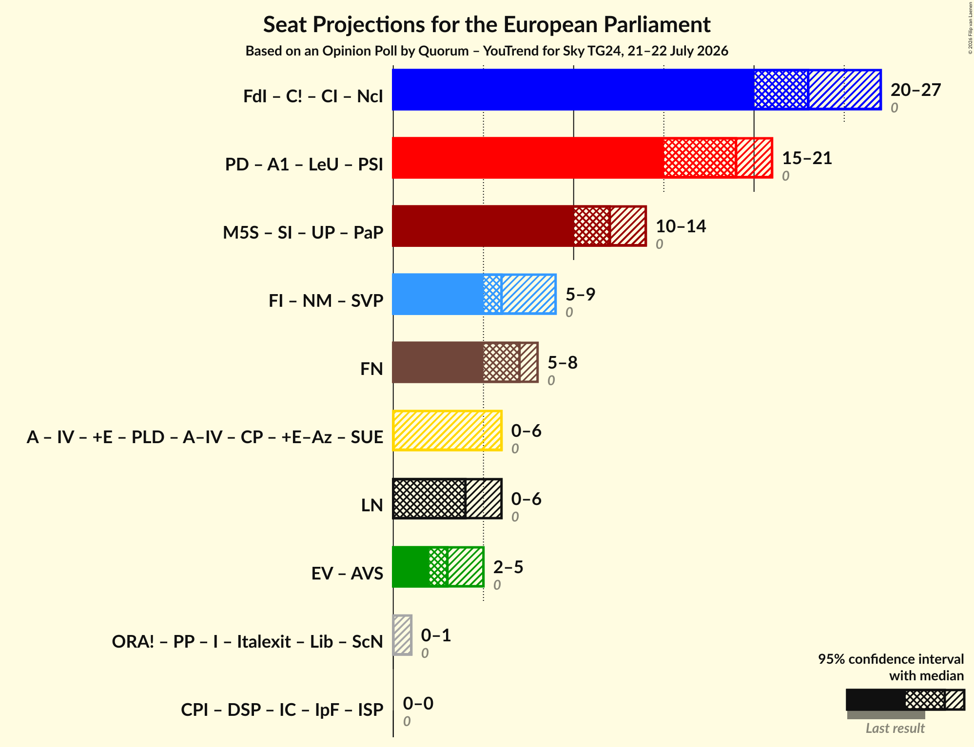 Graph with coalitions seats not yet produced