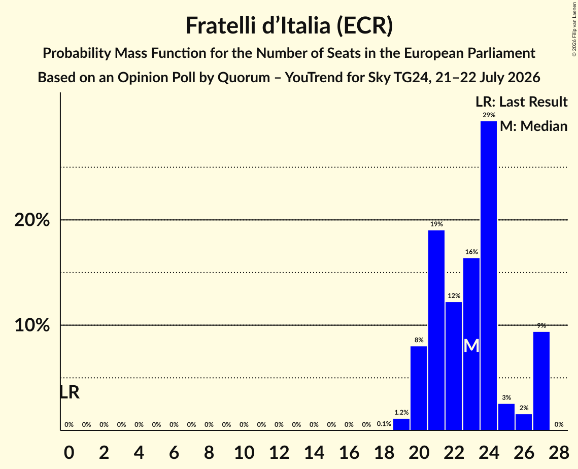 Graph with seats probability mass function not yet produced