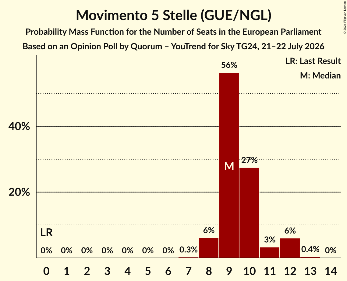 Graph with seats probability mass function not yet produced