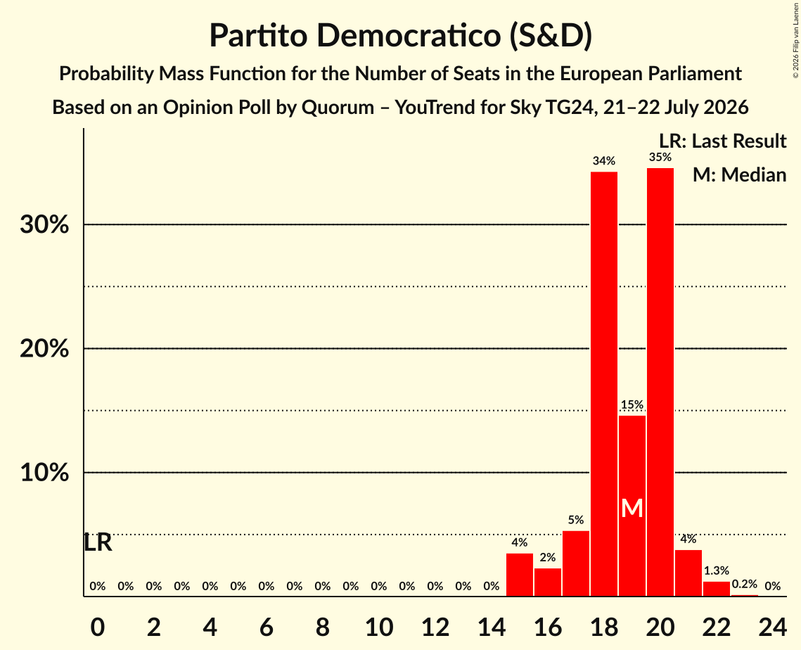 Graph with seats probability mass function not yet produced