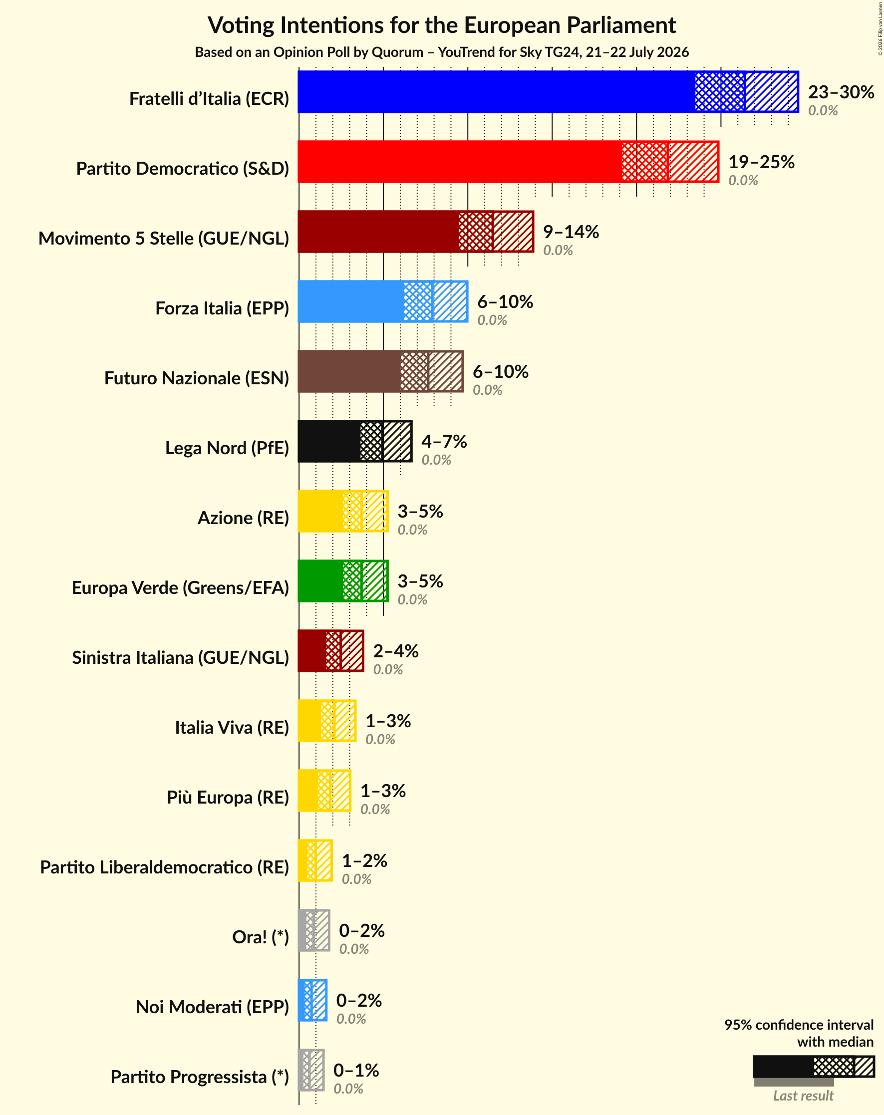 Graph with voting intentions not yet produced