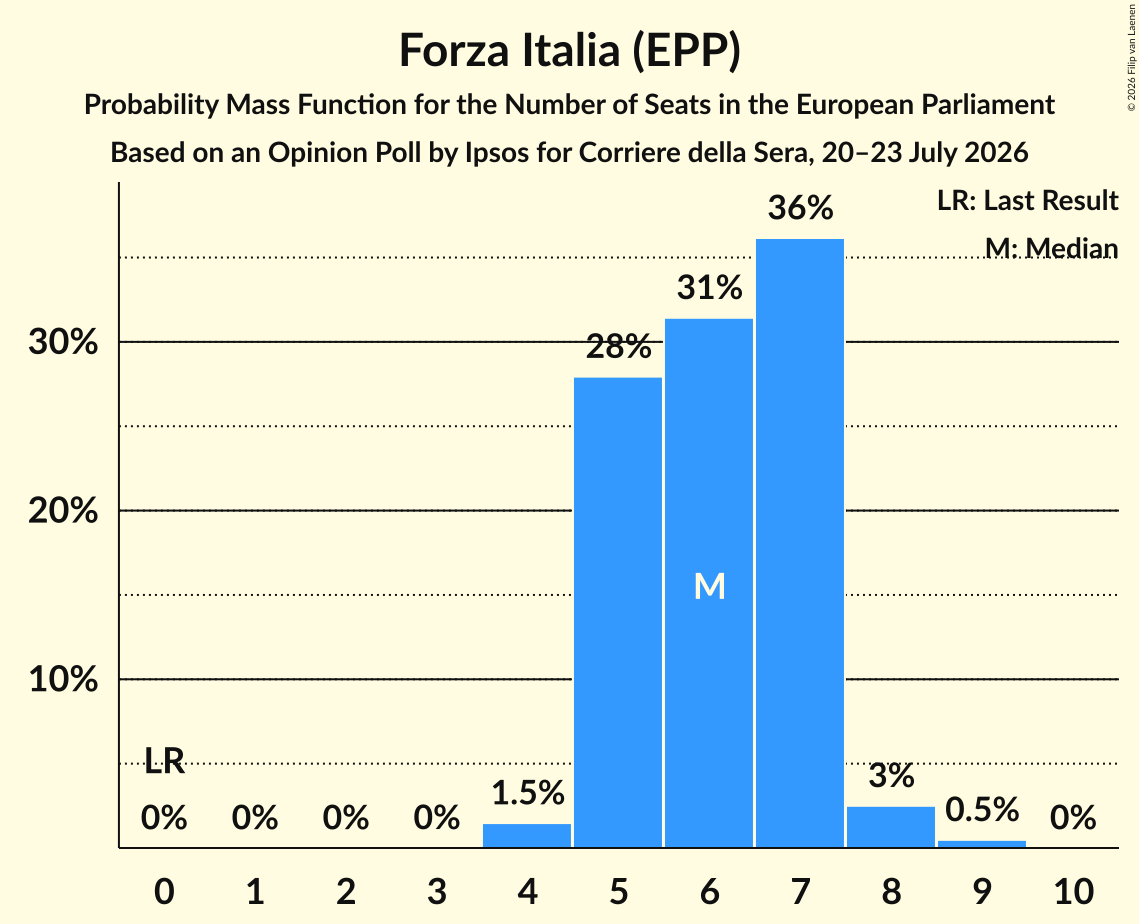 Graph with seats probability mass function not yet produced