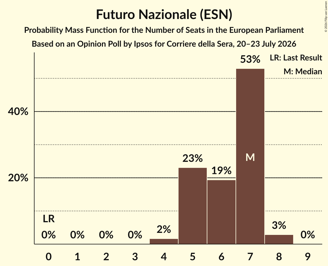 Graph with seats probability mass function not yet produced