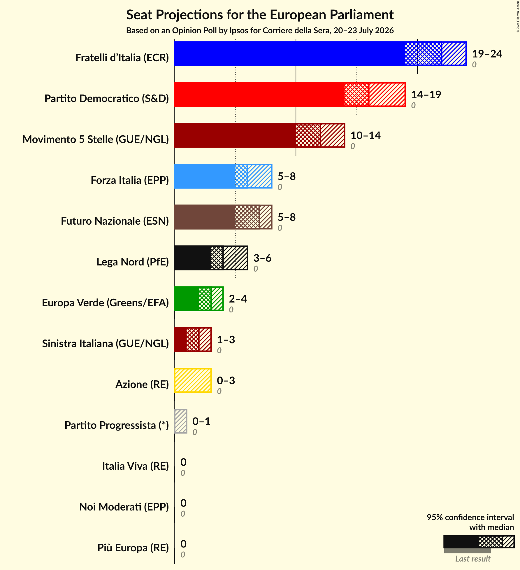 Graph with seats not yet produced